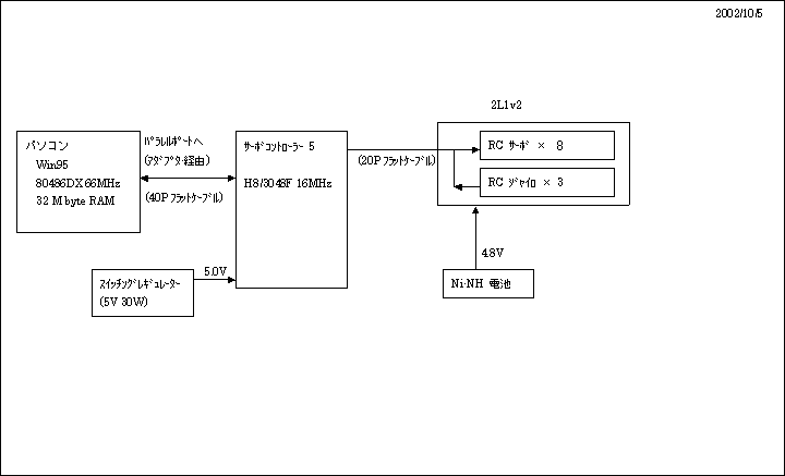 PC controle mode configuration