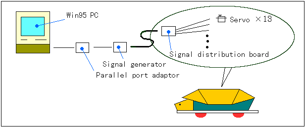 PC controle mode configuration