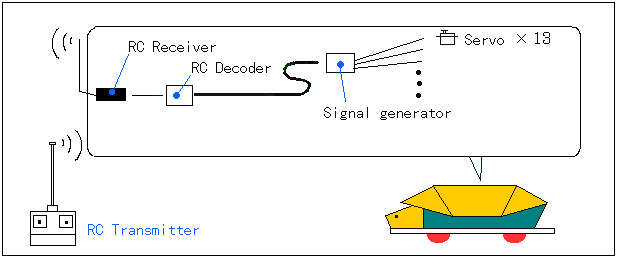 PC controle mode configuration