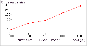 Current / Load Graph