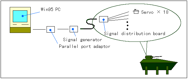 PC controle mode configuration