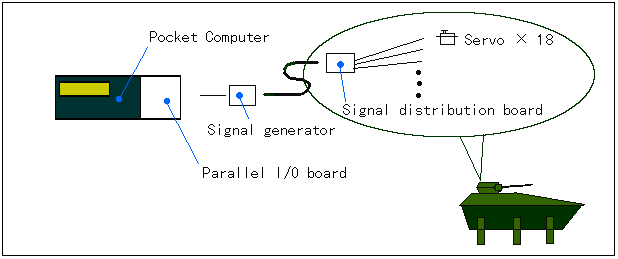 PC controle mode configuration