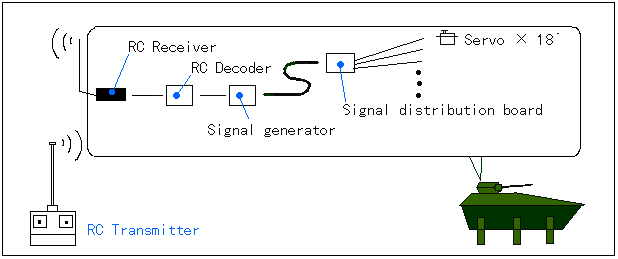 PC controle mode configuration