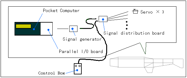 PC controle mode configuration