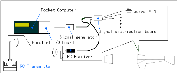 PC controle mode configuration