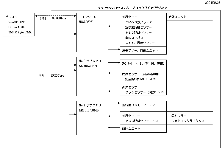 PC controle mode configuration