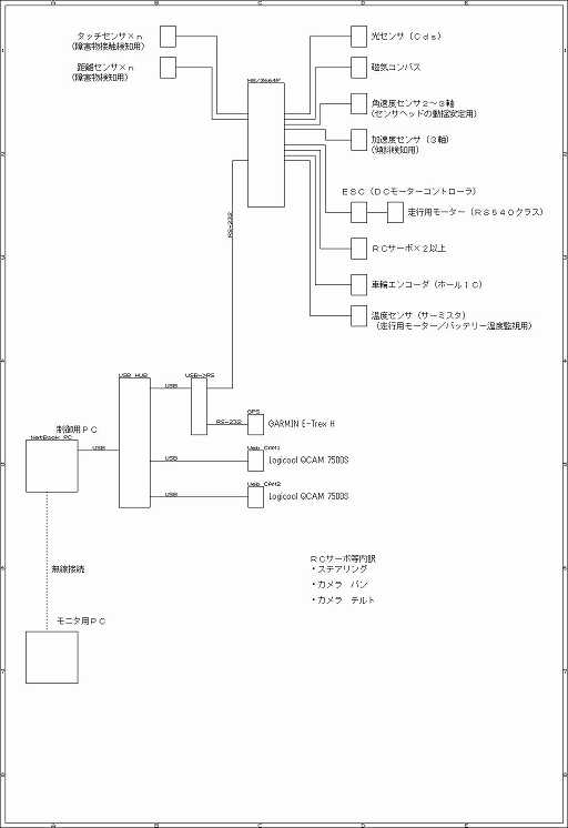 PC controle mode configuration